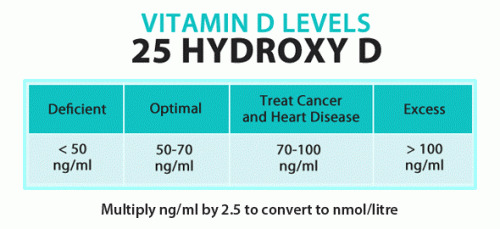 Vit D level range optimal.gif