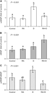 Vit K MGP 02. Ratio ucMGP.jpg